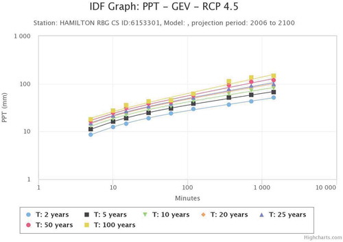 Figure 7. Intensity-duration-frequency (IDF) curve based on climate-projected PPT data (RCP 4.5) using generalized extreme value (GEV) distribution (source (IDF_CC Tool Citation2018)