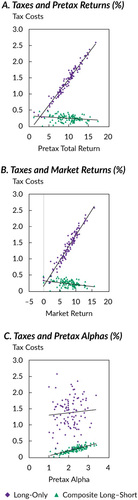 Figure 2. Relationship between Pretax Returns and Tax Costs