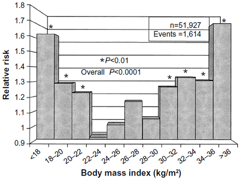 Figure 6 Relative risk for infectious death by body mass index.