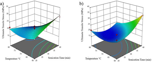 Figure 9. 3D response surface plot showing the effects of sonication time and temperature a) ultimate tensile stress in warp direction at filler weight of 1 wt.% and b) ultimate tensile stress in the weft direction at filler weight of 1 wt.%.