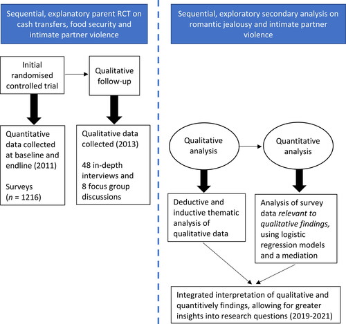 Figure 1. Data collection (2011–2013) and sequential, exploratory, mixed-methods secondary data analysis (2019–2021).