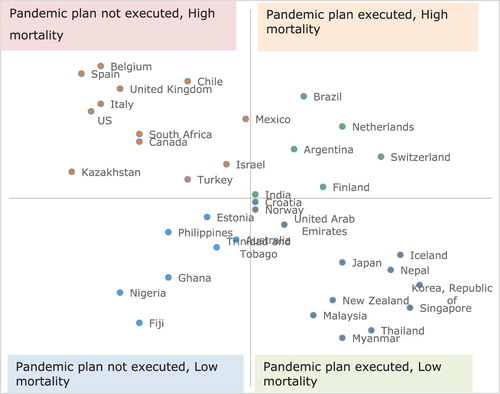 Figure 2. Relationship between pandemic plan execution and COVID-19 death rates.