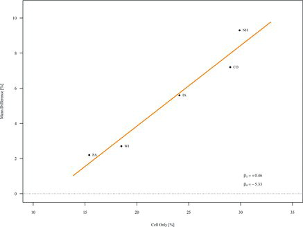 Figure 5 A scatterplot of the bias observed in the Romney internal poll for the 2012 presidential election against the percentage of cellphone-only adults in the five swing states polled (Colorado, Iowa, New Hampshire, Pennsylvania, and Wisconsin). The overall effect (adjusted for poll differences) was β1 = 0.46 (p = 0.005). Sources: Blumberg et al. (Citation2011) and Scheiber (Citation2012).