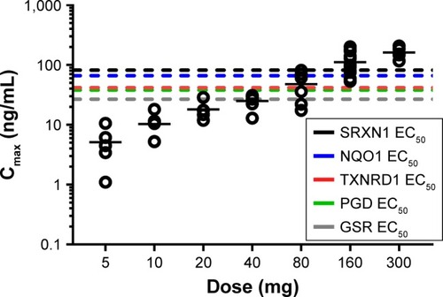 Figure 6 Monkey PK/PD model overlaid with omaveloxolone plasma concentrations from Friedreich’s ataxia patients.