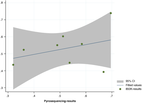 Figure 4. The correlation between the methylation levels of 850 k array data and the validation data by pyrosequencing.