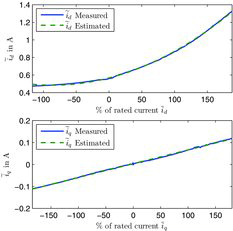 Figure 3. SPM: fitted values vs measurements for (Equation42(42) i˜d=u˜dΩ1Ld+6α3,0Ldi‾d+12α4,0Ld2i‾d2i˜q=0,(42) ) and (Equation44(44) i˜q=2u˜dΩα1,2Lqi‾q,(44) ).