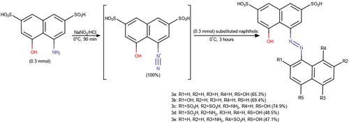 Scheme 1. Synthesis of 8-hydroxy-3,6-disulphonaphthyl azohydroxynaphthalenes (3a–e) with yields.