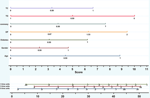 Figure 2 Nomogram of model 1 for predicting risk of all cause mortality in HD Patients.