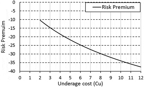 Figure 10. Risk premiums of utility newsvendor vs. variable underage cost, where , µ = 200, σ = 30, λ = 0.02.
