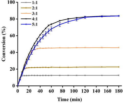 Figure 7. Effect of molar ratio of substrates on the conversion of EA in lipase-catalyzed reaction.Note. Conditions: 150 W ultrasonic power, 28 kHz ultrasonic frequency, 6% enzyme loading. Readings were taken in triplicates and values were expressed as mean ± SD.