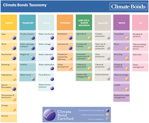 Figure 1. The different categories and projects under the CBI taxonomy. Source: Climate Bonds Initiative.