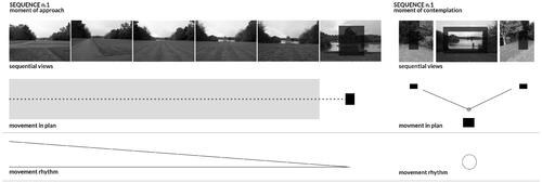 Figure 7. Detailed analysis of visual qualities in Rousham Gardens, 2020.