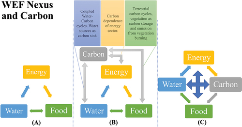 Figure 1. Carbon as a new nexus component. (a) Conventional WEF nexus: conceptualization of interconnectedness of the three critical resources as discussed in water–energy–food nexus literature; (b) carbon linked to WEF: carbon as an externally linked component in the water–energy–food nexus that has critical linkages with each component of WEF nexus. Examples of linkages are indicated in the callout boxes thus indicating need for incorporating carbon within the nexus; (c) WEFC nexus: conceptualization of nexus with interconnected resources water–energy–food–carbon. Note: Readers of the print article can view the figures and tables in colour online at https://doi.org/10.1080/02508060.2024.2345494
