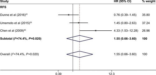 Figure 3 Forest plot of HR for the association of PD-L1 overexpression and RFS.