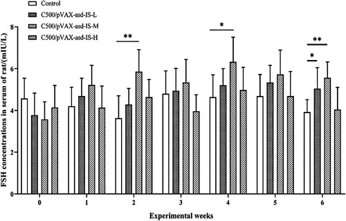 Figure 3. FSH concentrations in the serum of rats. Results were compared with the control group at each week and data are presented as the mean ± SEM (n = 10), * and ** indicate significant differences p <0.05 and p <0.01, respectively among groups.