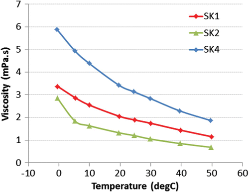 Figure 9. SK oils’ viscosities for the temperature range [−0.5°C, 50°C].