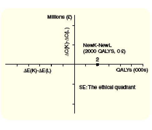 Figure 2. The ethical quadrant of the decision making plane.