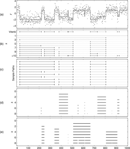 Figure 2 (a) Simulated data sequence. (b) Viterbi segmentation and k = 1…10, >10 paths from k-segment inference. (c) 10 sample paths obtained by the FF-BS algorithm under the constraint k = 7. (d) Paths with 0–8 segments from State 2 obtained using generalized counting constraints. (e) Counting excursions from null (State 1/2) to abnormal (State 3) states. States 1, 2, and 3 have mean levels −2, −1, and 1, respectively.