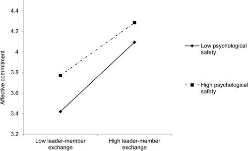 Figure 2 Interaction between leader-member exchange and psychological safety on affective commitment.