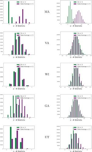 Fig. 4 How often each number of (5, 50) and (5,D0) districts was observed in the neutral ensemble. Scale effects are notable in Georgia especially, where the competitiveness and state-typicality statistics are the same for state Senate but noticeably different for Congress.