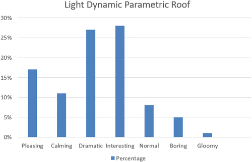 Figure 16. First alternative (Flat Bulky roof) resulted moods (developed by the author, 2023).