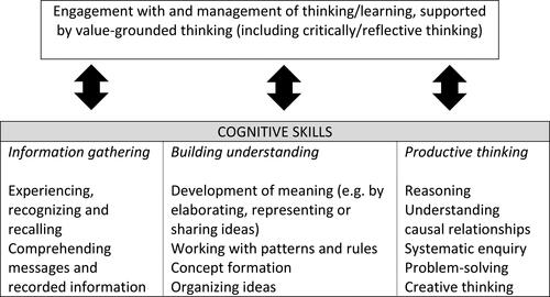 Figure 1. The integrated model for understanding thinking and learning adopted from Moseley et al. (Citation2005, p. 314).