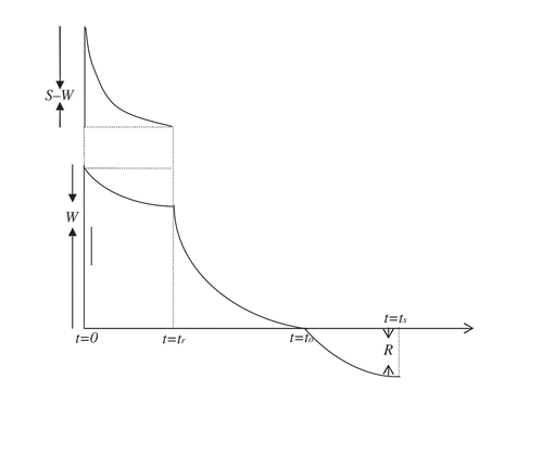 Figure A.1. Pictorial representation of two-warehouse inventory system with IFS policy.