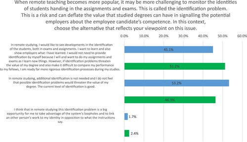 Figure 7. This Figure describes students’ opinions on the need for more effective identification strategies to better monitor students’ course work in remote teaching. The blue bar in the chart represents a total of 233 responses from business students, whereas the green bar represents a total of 41 responses from accounting students.