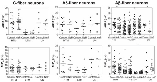 Figure 4 Comparison of AHP variables of DRG neurons between control and neuropathic rats. Scatter plots show the distribution of the variables with the median (horizontal line) superimposed in each case.