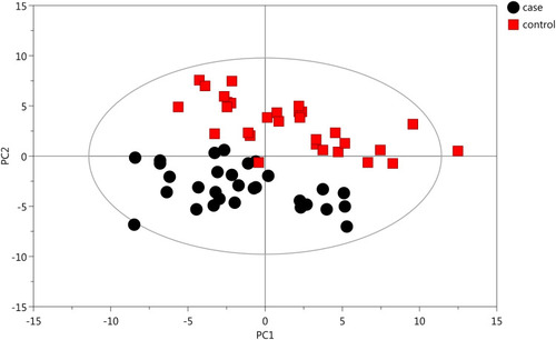 Figure 1 PCA model generated based on GC-MS analysis of urine samples from asthmatic and healthy subjects. The X- (PC1) and y-axes (PC2) indicate the first and second principal components, respectively.