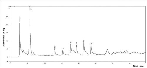 Figure 1b. UV-VIS spectra of JRRAE, HPLC chromatogram of JRRAE: (1) gallic acid, (2) juglone, (3) catechin, (4) vanillic acid, (5) epicatechin, (6) coumarin.IR spectrum of JRRAE.