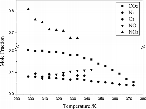 Figure 6. The mole fraction solubility (x) of N2, CO2, NO, and NO2 as a function of temperature at CPL and TBAB (mole ratio, 2:1).