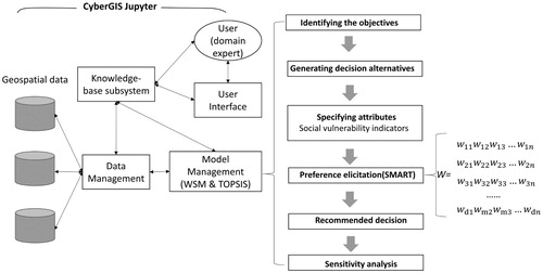 Figure 3. An overview of cyberGIS-enabled MCSDSS.
