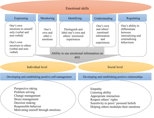 Figure 3. Components of early adolescents’ emotional skills