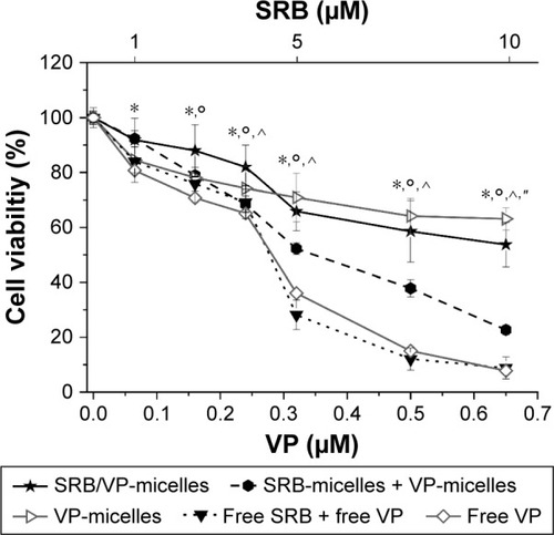 Figure 7 Phototoxicity in MDA-MB231 cells.Notes: Cells exposed to the photosensitizer alone (VP) or to the drug combination (VP + SRB) delivered or not by Pluronic® (poloxamer) P123/F137 micelles (24 hours) and irradiated with 0.75 J·cm−2 of red light. Cell viability was measured with MTS assay at 24 hours postirradiation. Data are mean values ± standard deviation of at least three independent experiments carried out in triplicate. Bonferroni test (P<0.05): SRB/VP micelles significantly different from *free VP, °free SRB + free VP, ^VP micelles + SRB micelles, ″VP micelles.Abbreviations: VP, verteporfin; SRB, sorafenib; MTS, 3-(4,5-dimethylthiazol-2-yl)-5-(3-carboxymethoxyphenyl)-2-(4-sulfophenyl)-2H-tetrazolium.