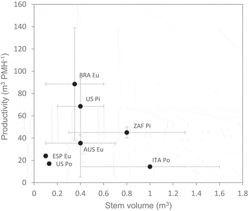 Figure 7. Processor productivity in Eucalyptus (Eu), Pine (Pi), and Poplar (Po) plantations as a function of stem volume. Dots and grey lines represent the average value and the variation range in the x and y axes, respectively. (Country codes in the figure: AUS = Australia, BRA = Brazil, ESP = Spain, ITA = Italy, US = United States, ZAF = South Africa).
