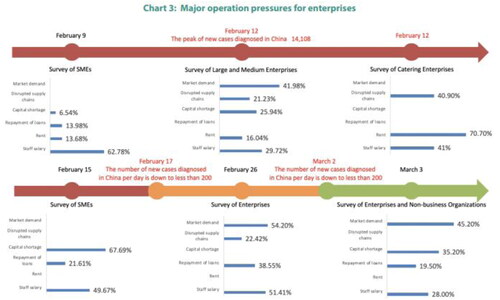 Figure 1. Major pressure for enterprises in China (Shen et al., Citation2020).Source: Authors Estimation.