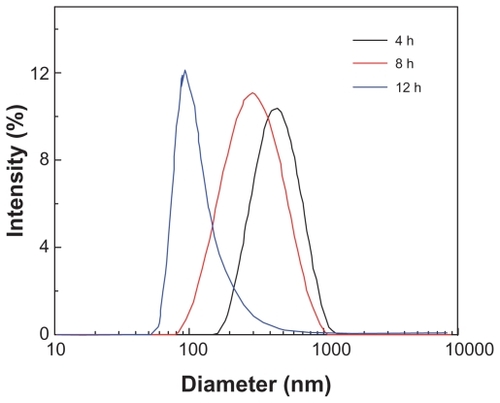 Figure 1 Particle size distribution of the realgar nanoparticles milled with sodium dodecyl sulfate for 4, 8, and 12 hours.