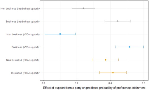 Figure 1. The marginal effect of gaining the support from a party on preference attainment.Note: The marginal effect is expressed in increases in predicted probabilities for different sets of actors, based on Table 1. Calculated for both right-wing parties (grey triangles, model 2), the VVD (blue squares, model 3) and the CDA (yellow dots, model 4) [Colour on line]. All other variables kept at their mean. 95% confidence intervals.