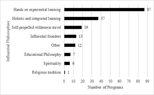 Figure 3. Most influential program philosophies.