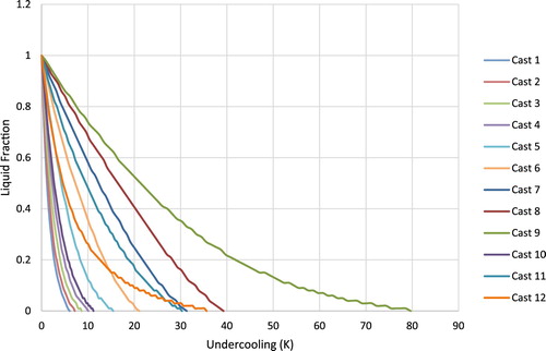 Figure 6. Solidification with undercooling under equilibrium conditions for all 12 casts.