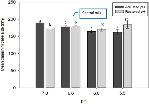 Figure 3. Mean casein micelle size of acid adjusted and restored milk. The pHs of the restored samples was reformed to 6.6 prior to size measurements.