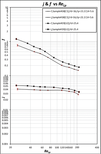 Figure 17 f and j factors versus ReLp for samples #18 and #19.