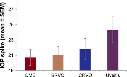 Figure 3 Patients with uveitis had the highest mean IOP spike after a single injection followed by CRVO, BRVO, and DME groups. The IOP measurements for different treatment groups were as follows: uveitis (24.3±1.7), CRVO (21.8±1.4), BRVO (21.1±1.1), and DME (20.7±1.1) groups. The values in bracket represent IOP changes in mmHg (mean ± SEM).