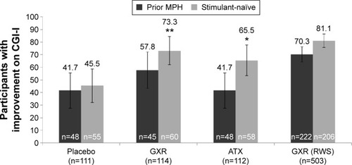 Figure 3 Proportion of participants with improved (%) CGI-I (scores of 1 or 2), at end point, by treatment in prior MPH or stimulant-naïve subgroups (LOCF; full-analysis set).