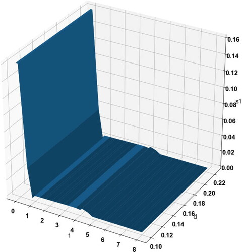 Figure 20. S1-d-t pareto surface lipid production.