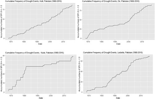 Fig. 2. Accumulated numbers of SPI − 3 ≤ −1.0 in each time versus month of © (a) Kotli, (b) Dir, (c) Kalat and (d) Lasbella.