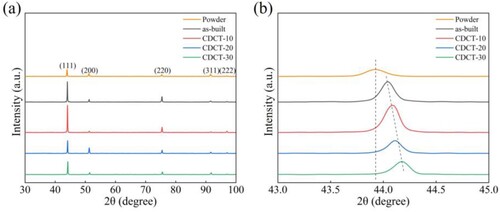 Figure 2. (a) XRD patterns of CrCoNi MEA raw powders, as-built, CDCT-10, CDCT-20, and CDCT-30; (b) enlarged view of (111) peaks in (a).