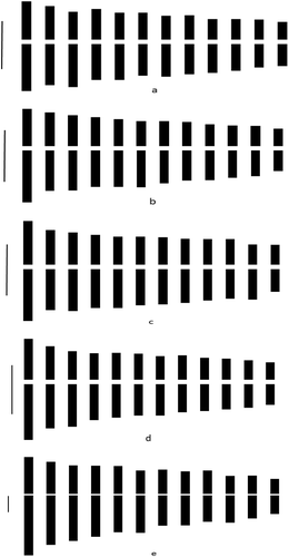 Figure 2. Idiograms of (a) Q. hartwissiana; (b) Q. frainetto; (c) Q. macranthera subsp. syspirensis; (d) Q. virgiliana; (e) Q. trojana. (Bar : 1 µm).