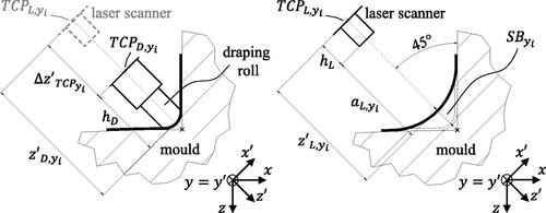 Figure 8. Illustration of variables to calculate the spring-back during draping (left) and surface scanning (right) for a profile cross section (for the origin of the coordinate system see Figure 5).